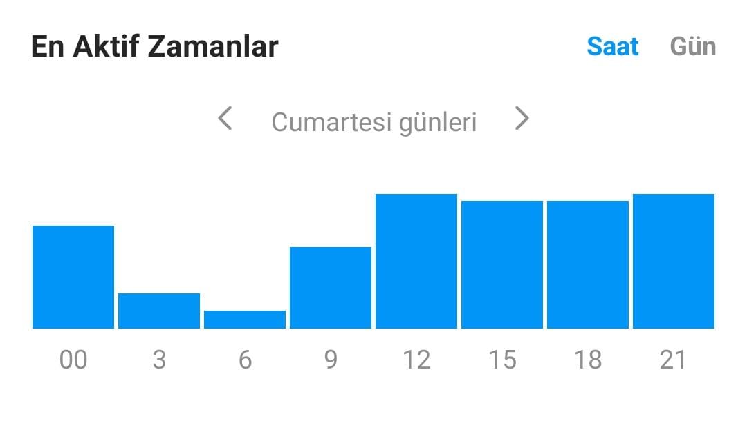 Instagram en verimli paylaşım saatleri