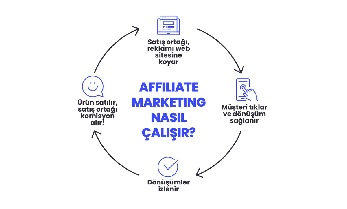 affiliate marketing nasıl çalışır