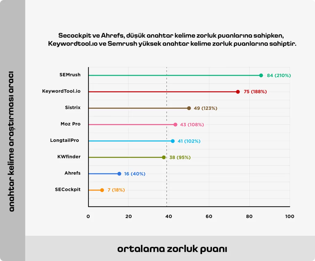 anahtar kelime zorluğu