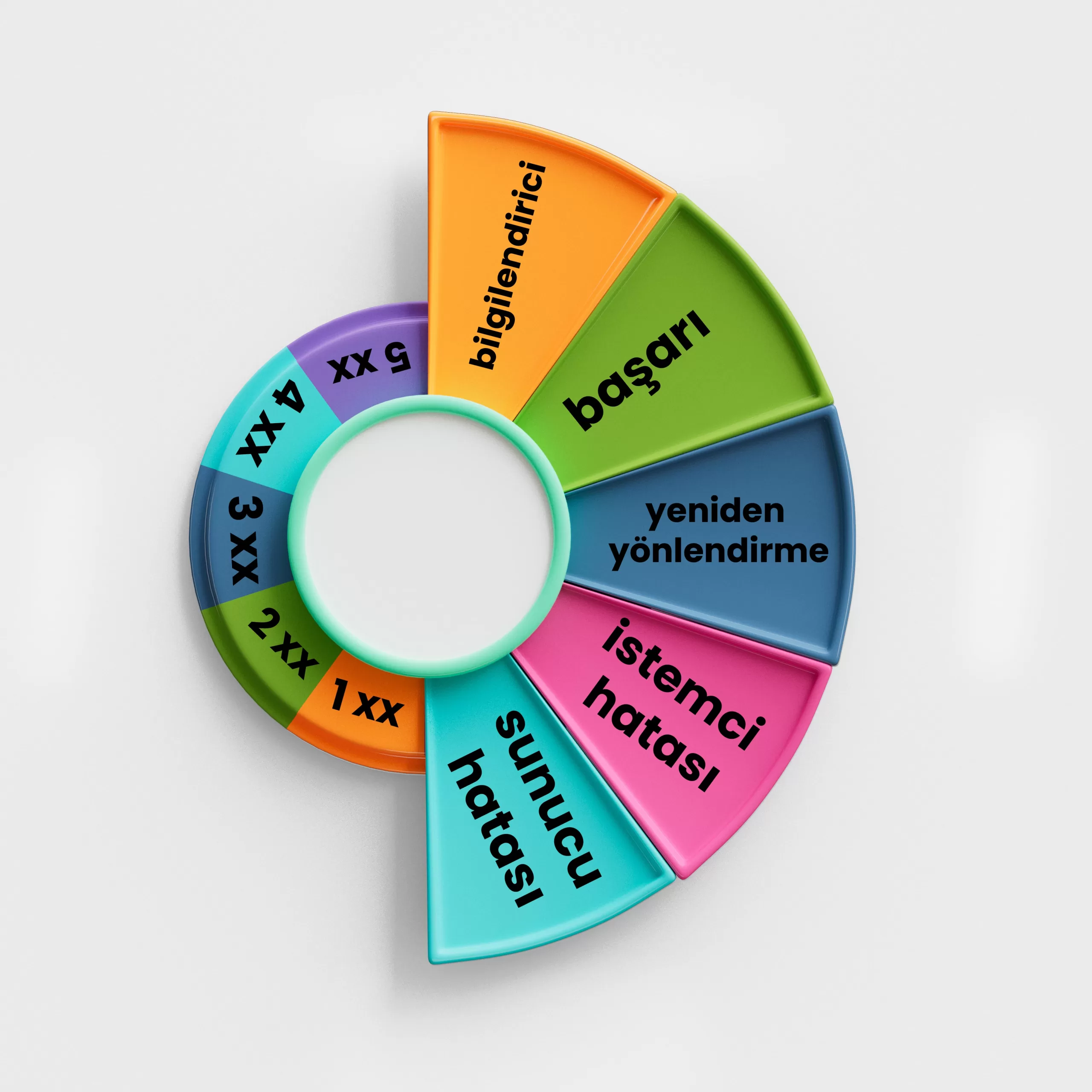 Durum kodları nedir?