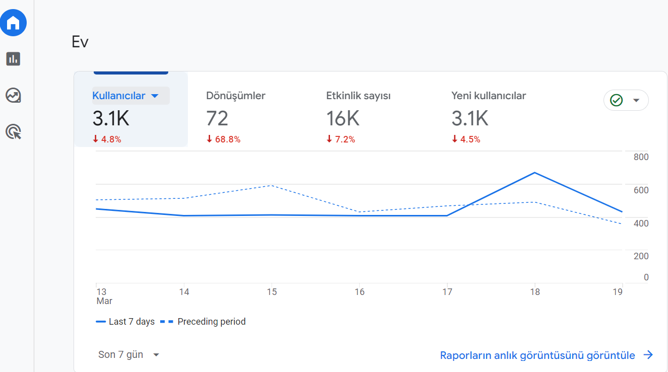 Google Analytics 4 Ana sayfa Kullanıcılar