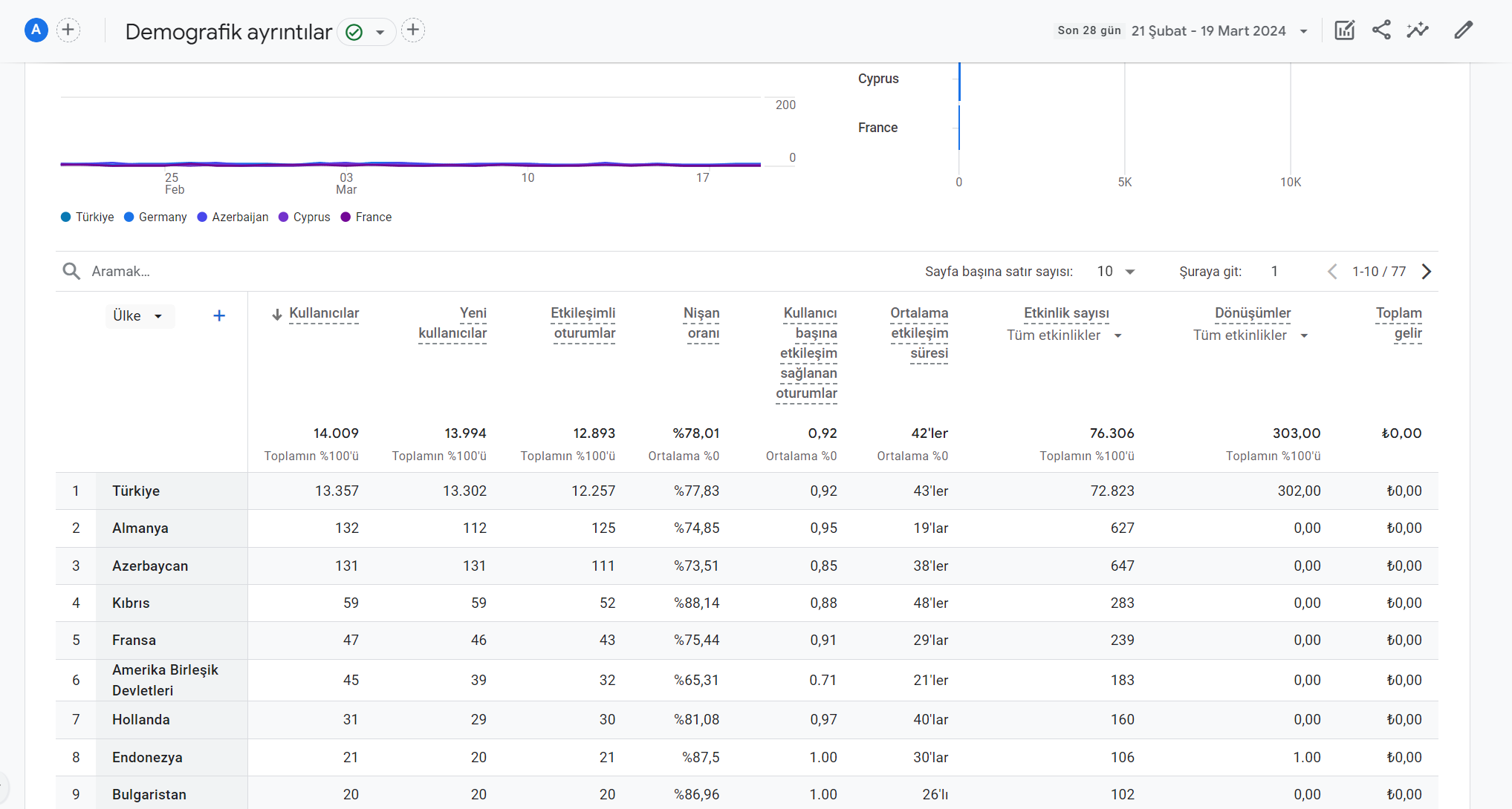 Google Analytics 4 Kullanıcı Özellikleri - Demografik Ayrıntılar