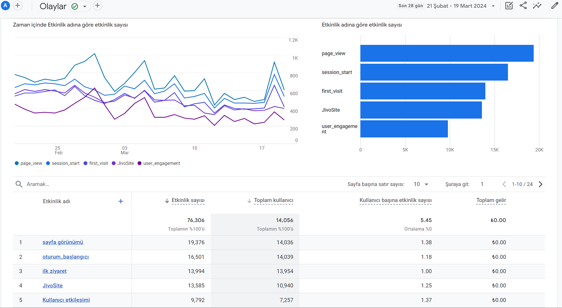 Google Analytics 4 Olaylar - Toplam Kullanıcı Gösterimi
