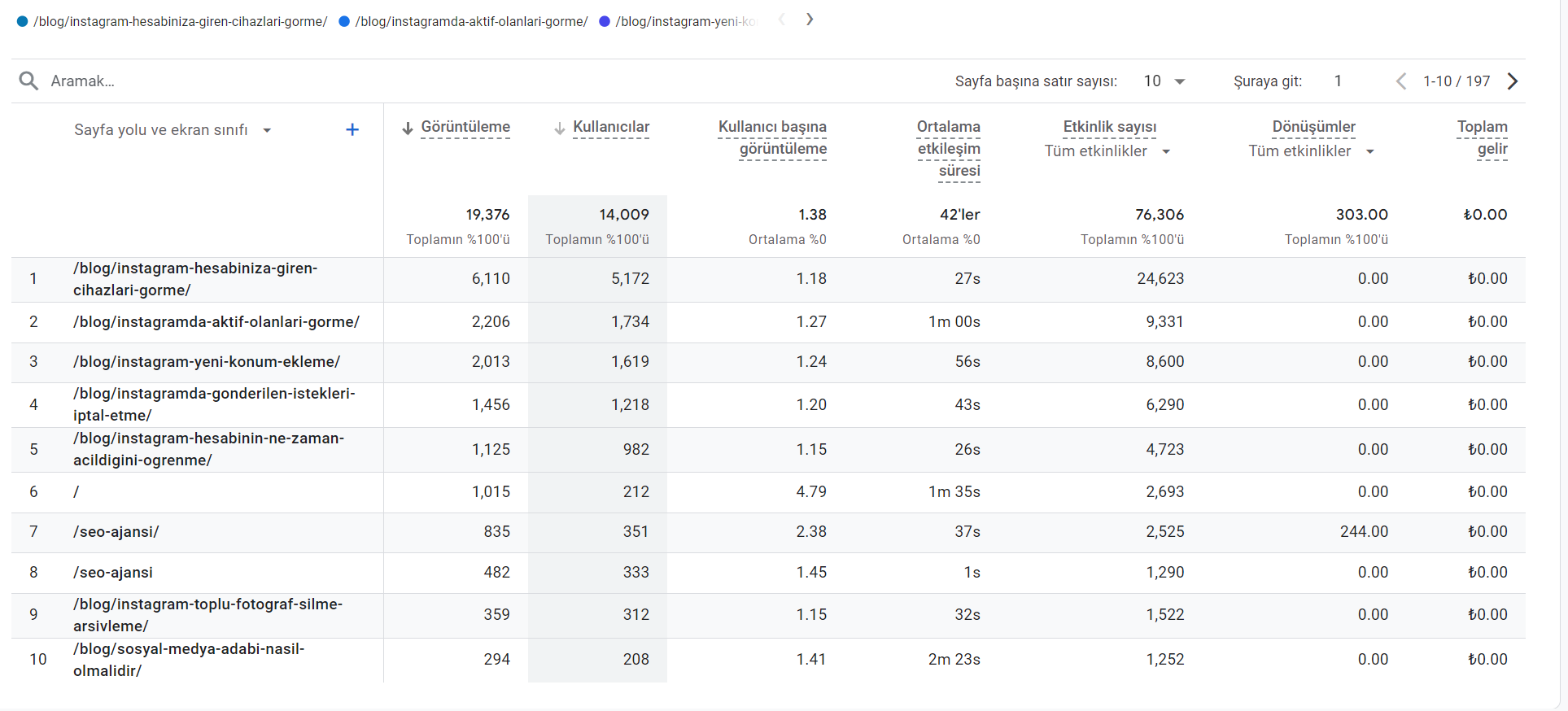 Google Analytics 4 Sayfalar ve Ekranlar - Kullanıcı Etkileşim Metrikleri