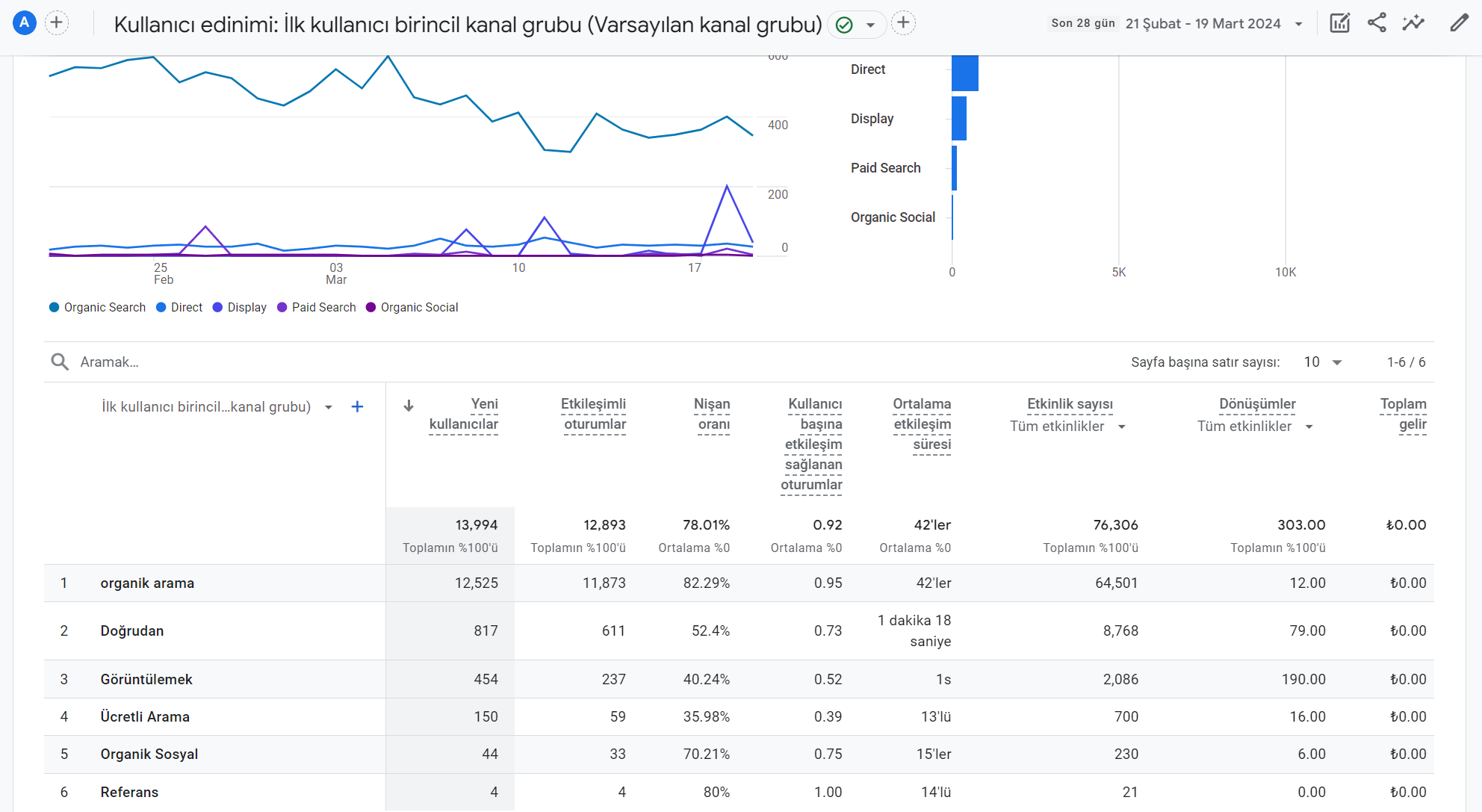 Google-Analytics-4 Kullanıcı Edinme- Yeni Kullanıcılar