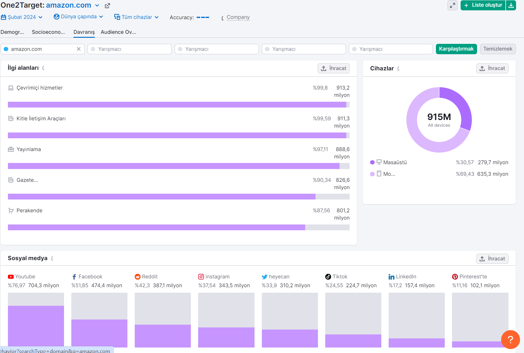 Semrush One Target - Davranış