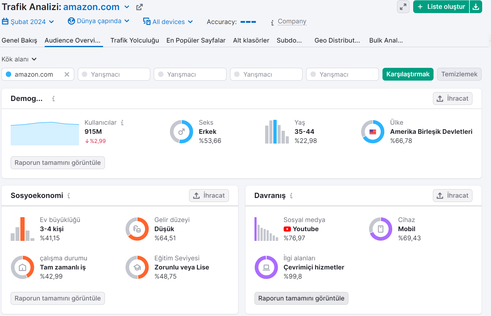 Semrush Kitleye Genel Bakış