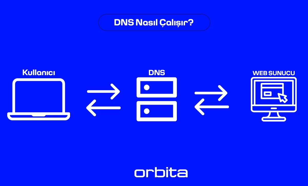dns nasıl çalışır